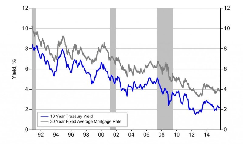mortgage rates